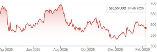 CME lumber futures prices