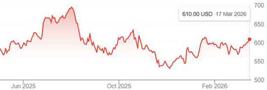 CME lumber futures prices