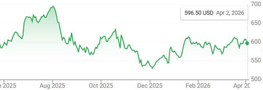 CME lumber futures prices