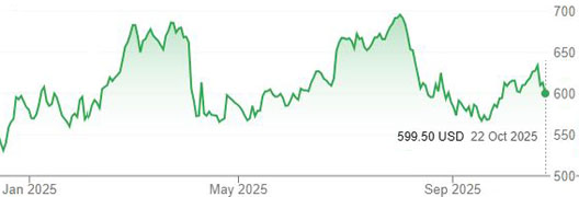 CME lumber futures prices