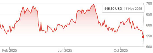 CME lumber futures prices